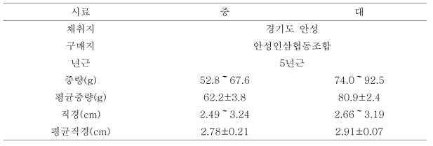 건조온도별 원료삼의 시료특성