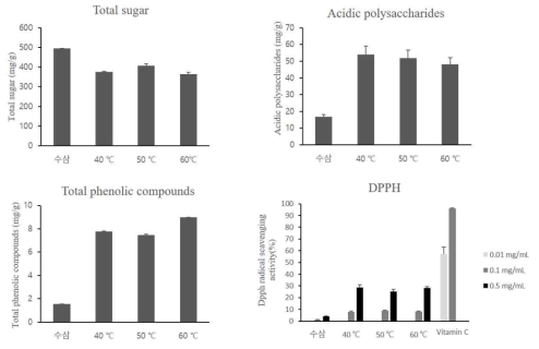 건조온도별 실험의 이화학적 특성 및 항산화 활성