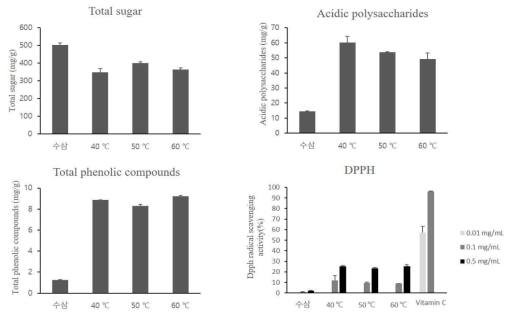 건조온도별 실험의 이화학적 특성 및 항산화 활성