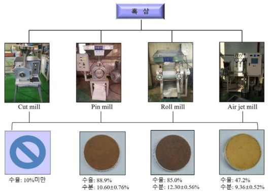 분쇄방법별 흑삼분말의 제조공정