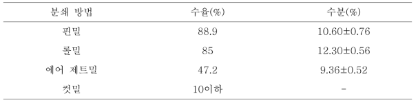 분쇄 방법에 따른 흑삼분말의 수율