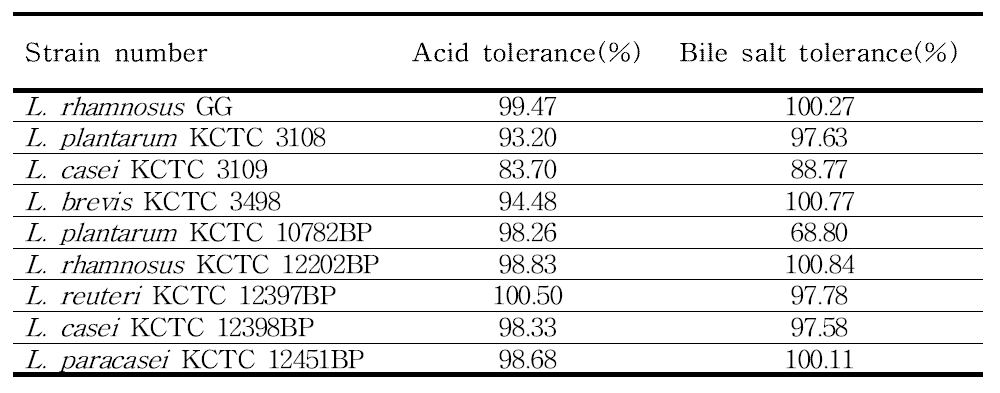 표준균주 및 상용균주에 대한 내산·내담즙성