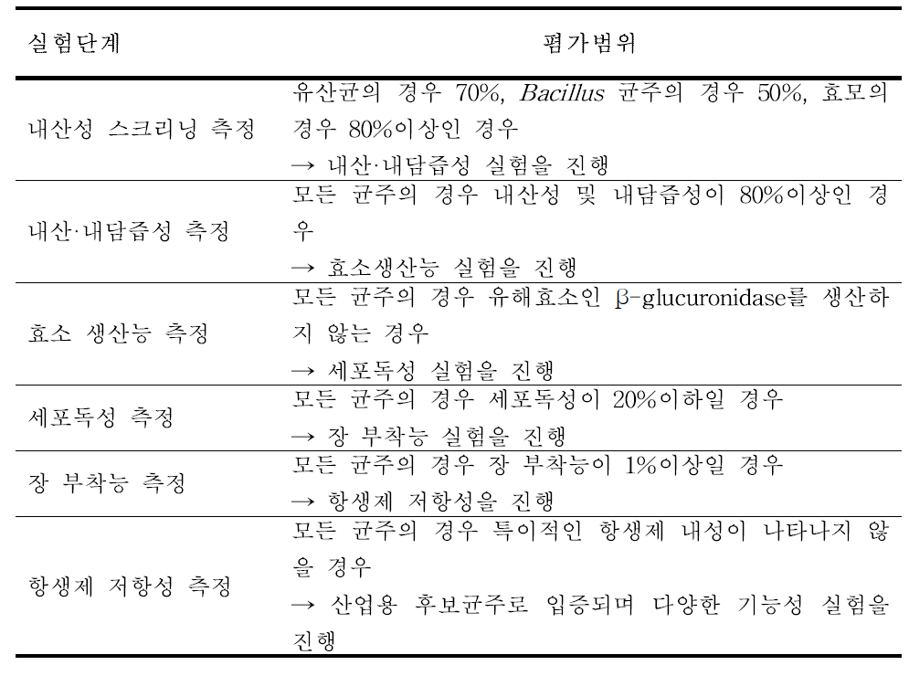 유제품 및 건강기능식품에 관련된 전통발효식품 분리균주 평가 범위표