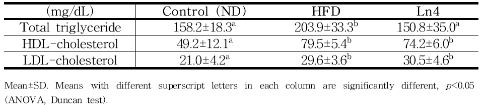 The effects of Ln4 administration on plasma triglyceride and cholesterol contents in HFD-induced obese mice