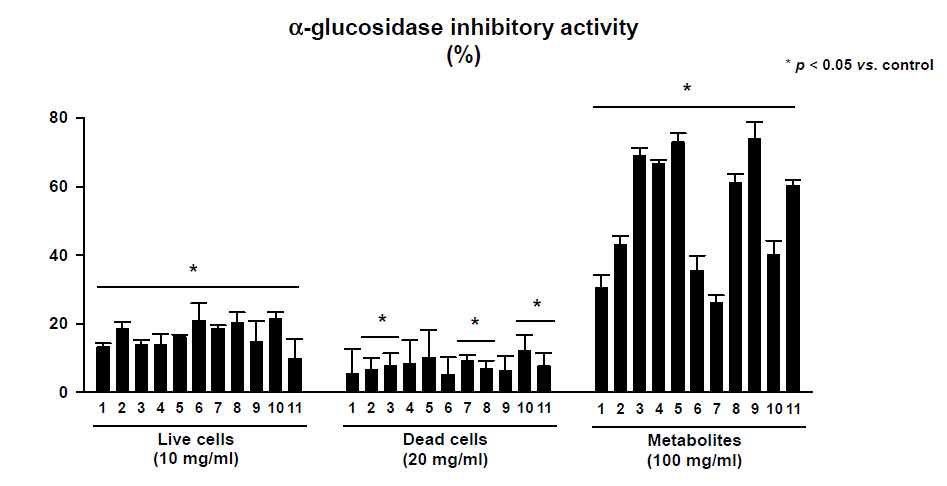 The inhibitory effect of strains(live cells, dead cells, and metabolites) treatment on α-glucosidase activity