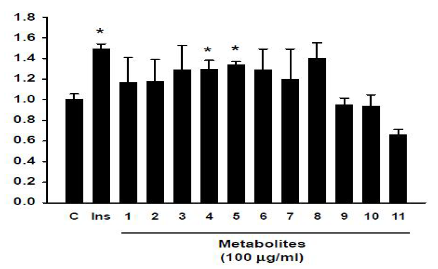 The stimulation of glucose uptake by metabolites treatment in 3T3-L1 adipocytes.