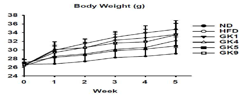 The effect of strains(live cells) on body weight gain induced by High-fat diet in C57BL/6J mice