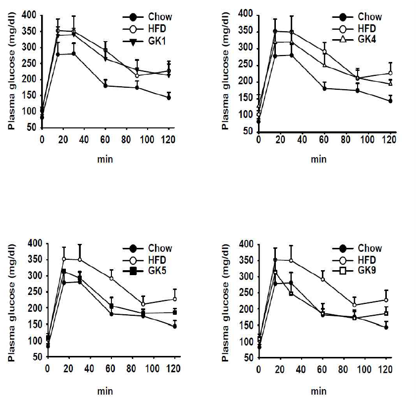 Blood glucose concentration during an oral glucose tolerance test(OGTT) in C57BL/6J mice treated live cells.