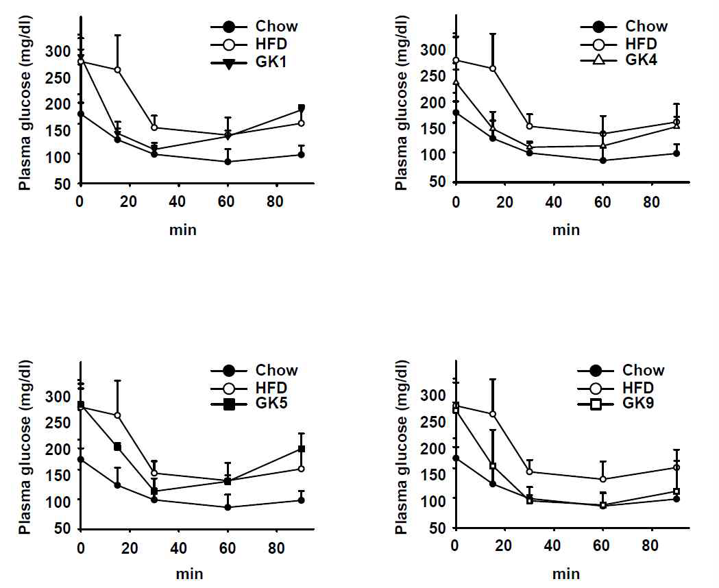 Blood glucose concentration during an insulin tolerance test(ITT) in C57BL/6J mice treated live cells