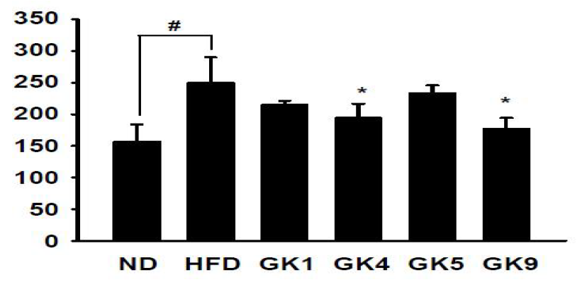 Calculated area under curve of the ITT in C57BL/6J mice treated live cells