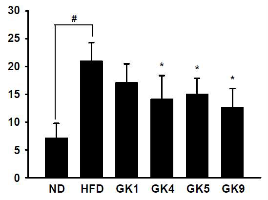 Calculated HOMA-IR index in C57BL/6J mice treated live cells fed High-fat diet for 4 weeks