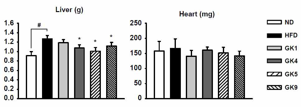 The effect of strains(live cells) treatment on liver and heart weight in C57BL/6J mice fed High-fat diet for 5 weeks.