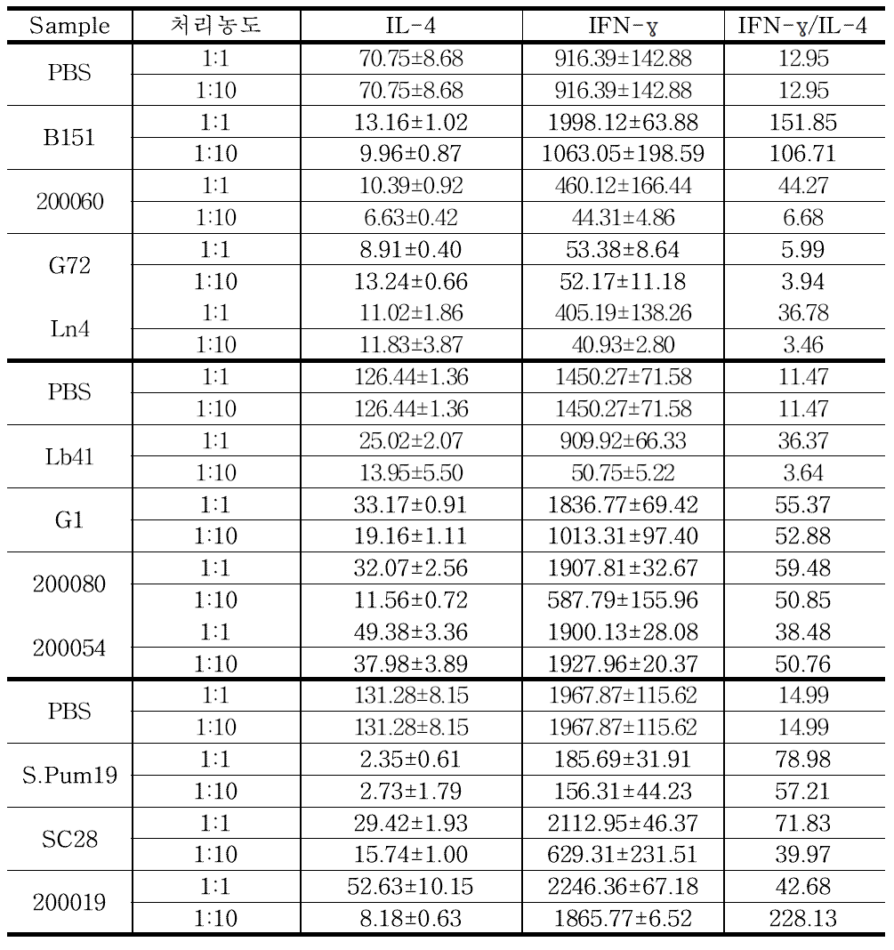 생균처리에 의한 비장세포배양액의 사이토카인 패턴