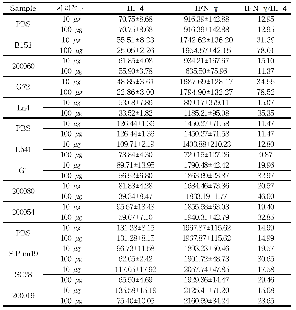 배양상등액에 의한 비장세포배양액의 사이토카인 패턴