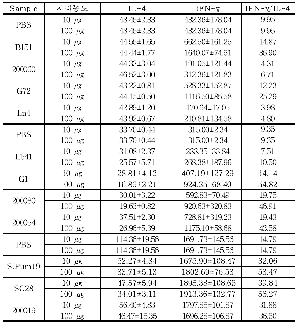 배양상등액에 의한 장간막림프절세포의 사이토카인 패턴