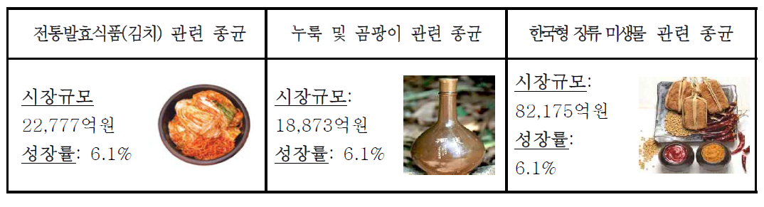 전통발효식품의 종균 시장 규모.