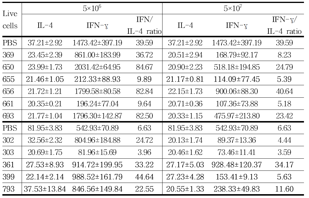 2차년도 선별 생균에 의한 비장세포의 사이토카인 분비 패턴