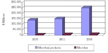 세계 미생물 및 미생물 제품 시장의 동향.