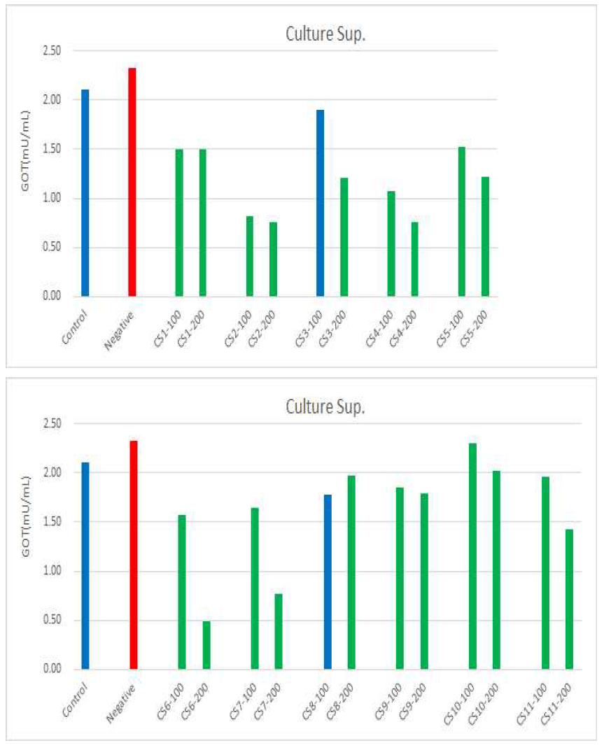 주관기관 제공 11종(배양상등액)에 대한 HepG2 세포에서 의 GOT 활성결과(in vitro ) Control: HepG2 cells, Negat ive: HepG2 cells+EtOH, CS1-100: HepG2 cells+EtOH+c ulture supernatant No.1 100 μg
