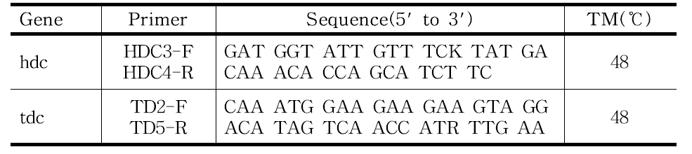 Histidine decarboxylase(hdc)와 tyrosine decarboxylase(tdc) gene의 PCR 증폭을 위한 프라이머