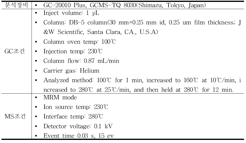 주관기관 및 협동기관 제공 균주의 바이오제닉 아민 생성능 분석을 위한 GC/MS 분석 조건