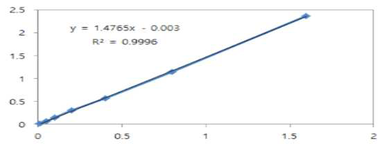 The standard curve to calculate amount of EC in the medium