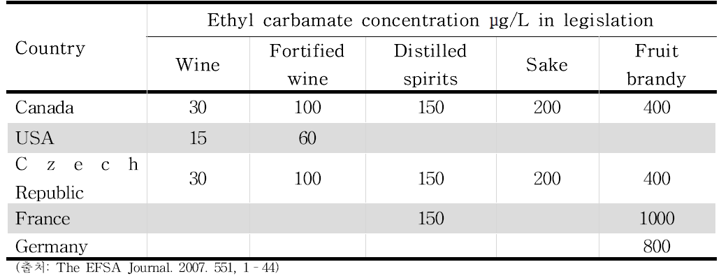 국가별 주류 제품의 ethyl carbamate에 대한 권장 규격