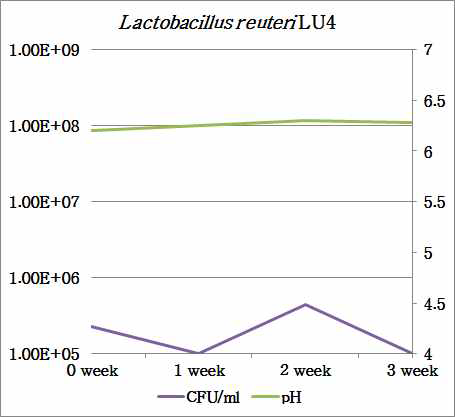 Storage stability of lactic acid bacteria at 4℃ after incubation for 48 h at skim milk medium