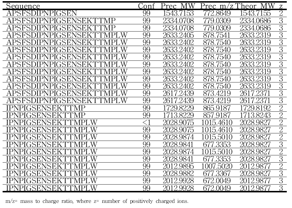 Casein-derived peptides identified by liquid chromatography electrospray ionization time-of-flight tandem mass spectrometry in the <3 kDa fraction of the 48 h fermentates obtained from fermentation of skim milk by Lactococcus lactis SL6, Lactobacillus casei LC5