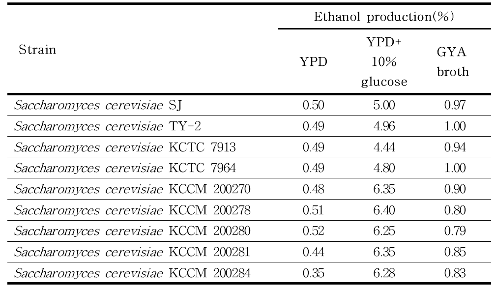 Ethanol production by yeast strains on YPD, YPD+glucose and GYA broth during incubation at 30℃ in 72 h