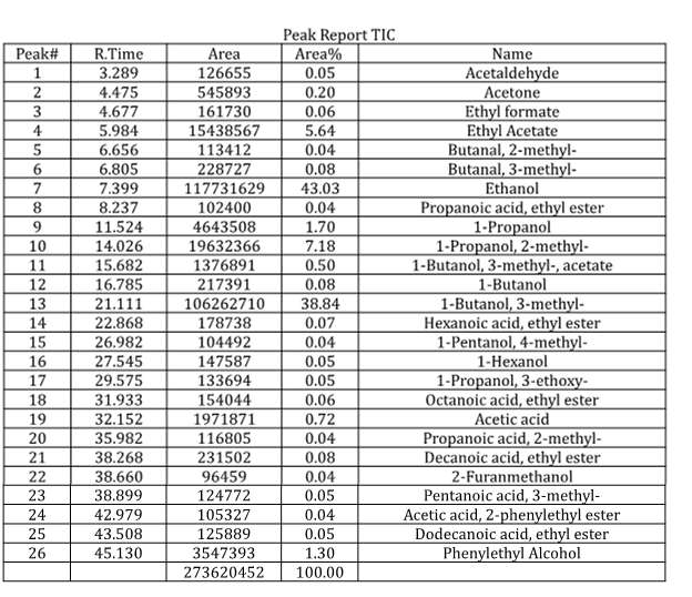 Volatile compounds in fermented alcohol beverage by Saccharomyces cerevisiae KCCM 200281