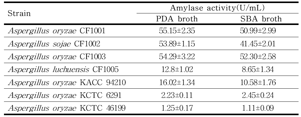 Amylase activity of Aspergillus spp. on potato dextrose broth and SBA broth after incubation at 30℃ for 72 h