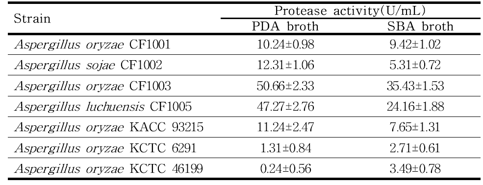 Protease activity of Aspergillus spp. on Potato Dextrose Broth and SBA broth after incubation at 30℃ for 72 h