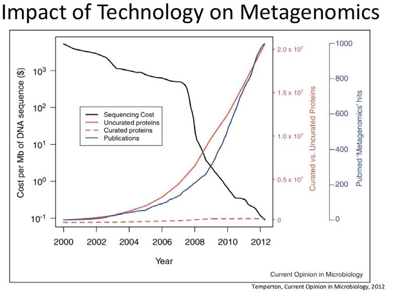 Metagenomics 기술의 발전.