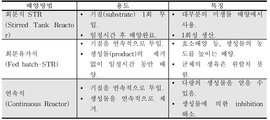 배양방법에 따른 특징