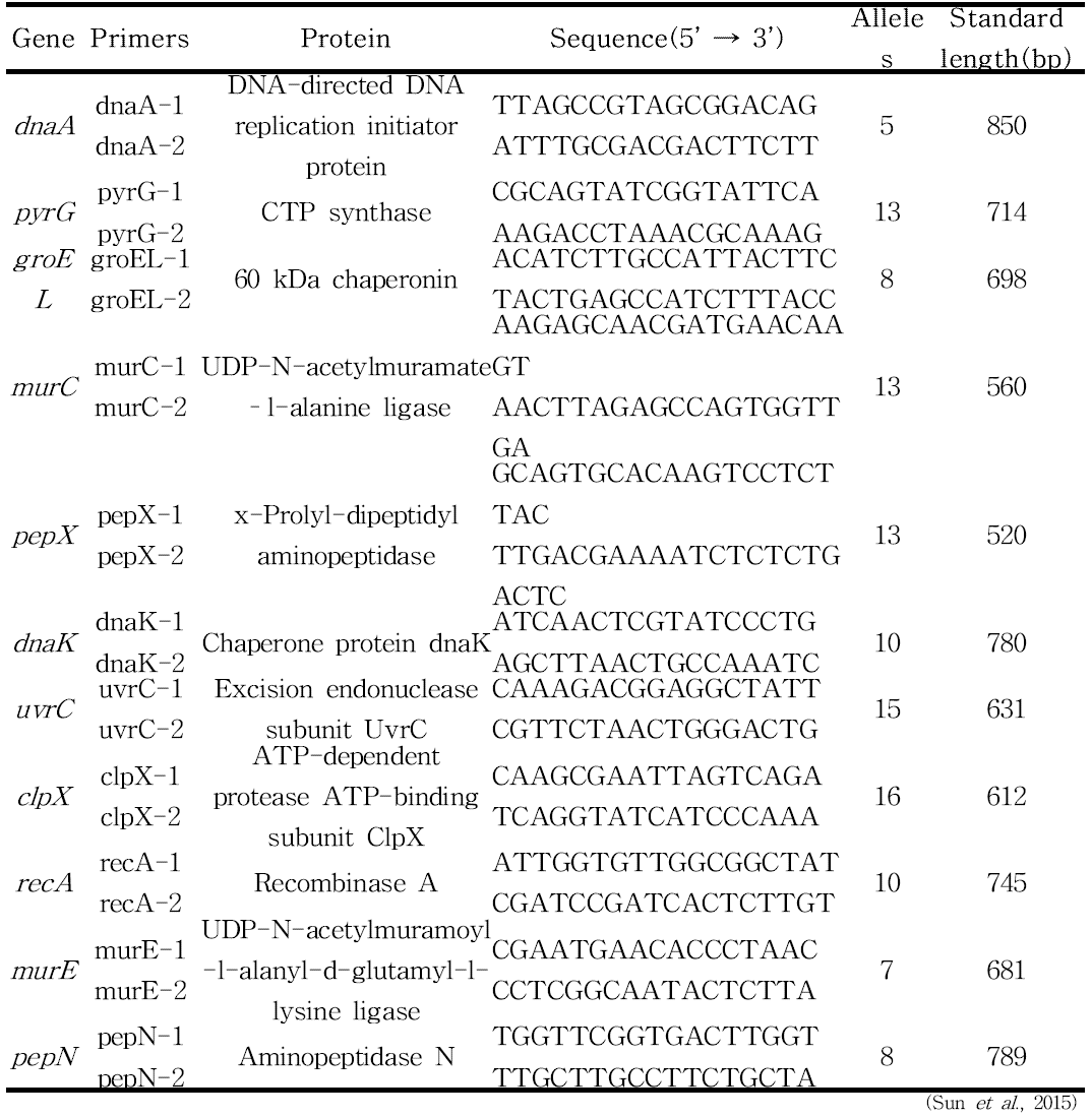 MLST primers for Lactobacillus helveticus