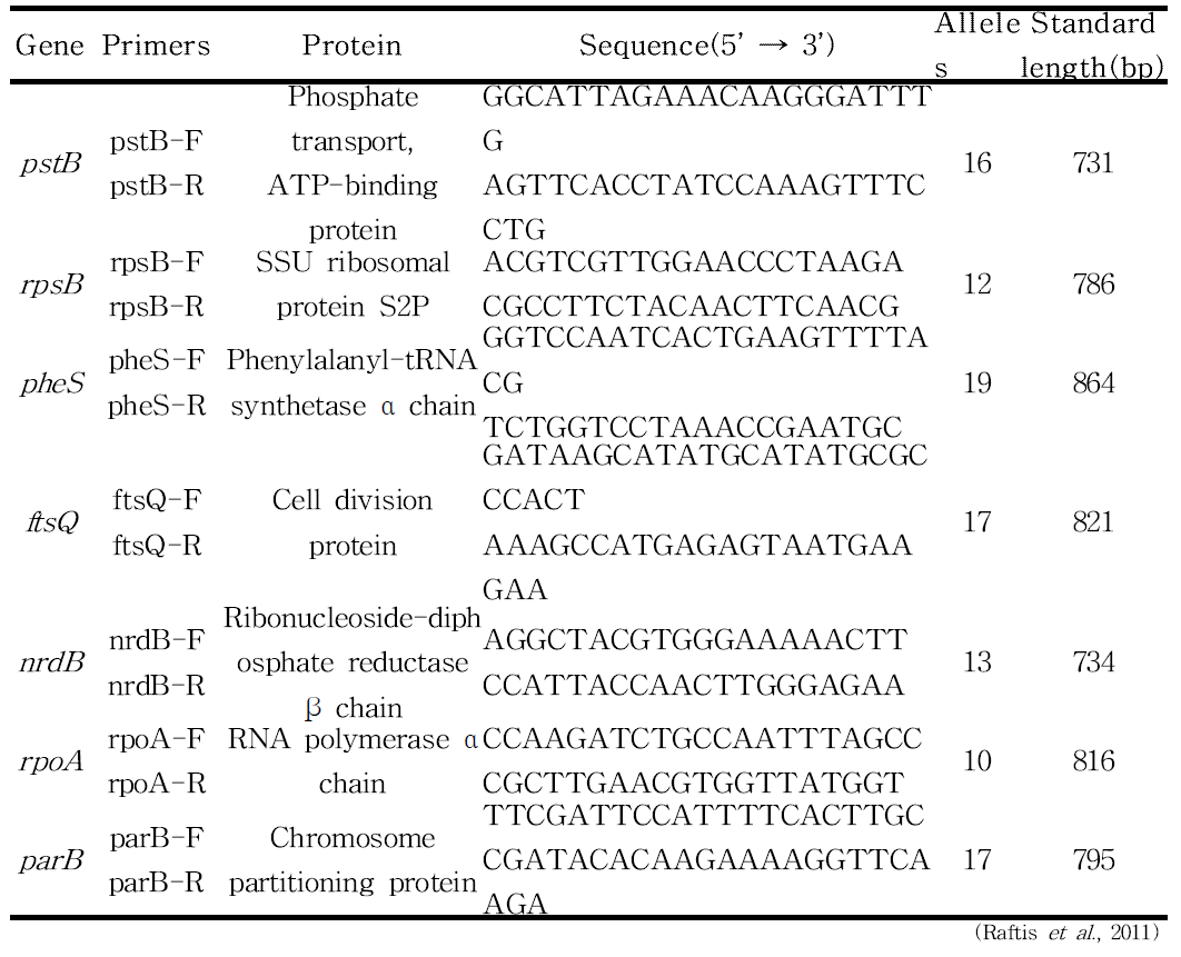 MLST primers for Lactobacillus salivarius