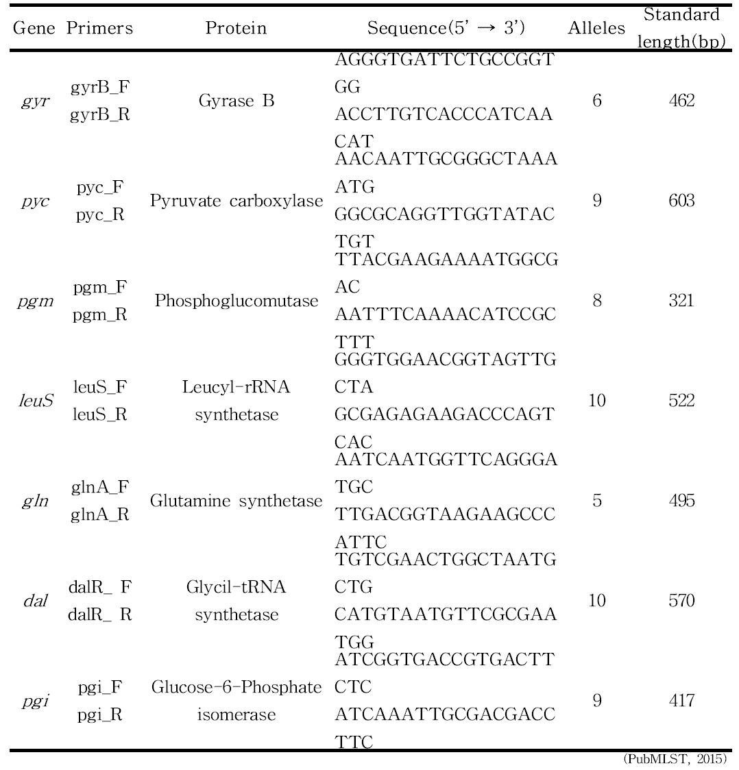 MLST primers for P ediococcus pentosaceus