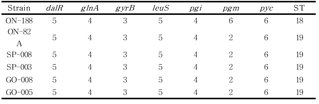 Sequence types of MLST for P . pentosaceus strains