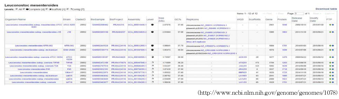 Genome assembly and annotation report of Leu. mesenteroides