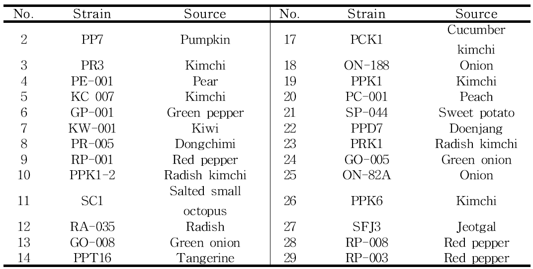 P . pentosaceus strains for RAPD-PCR analysis