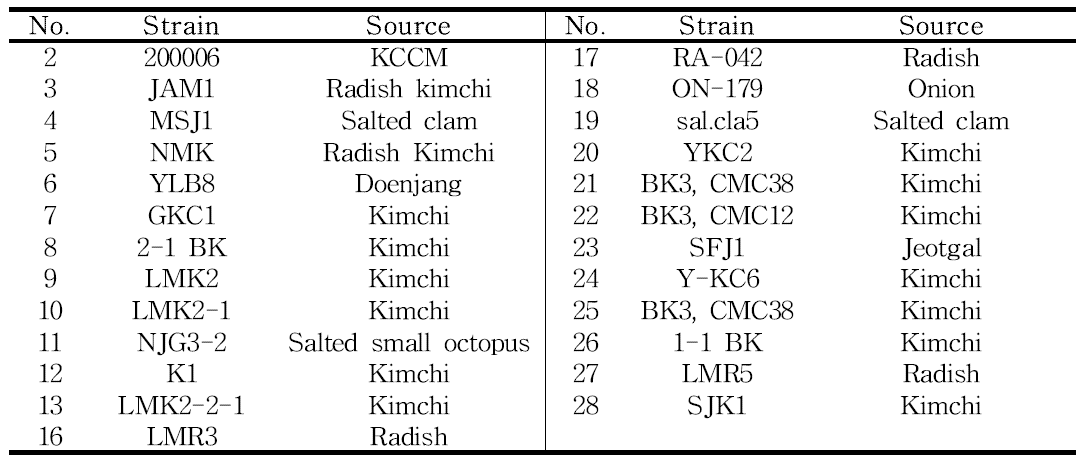 Leu. mesenteroides strains for RAPD-PCR analysis