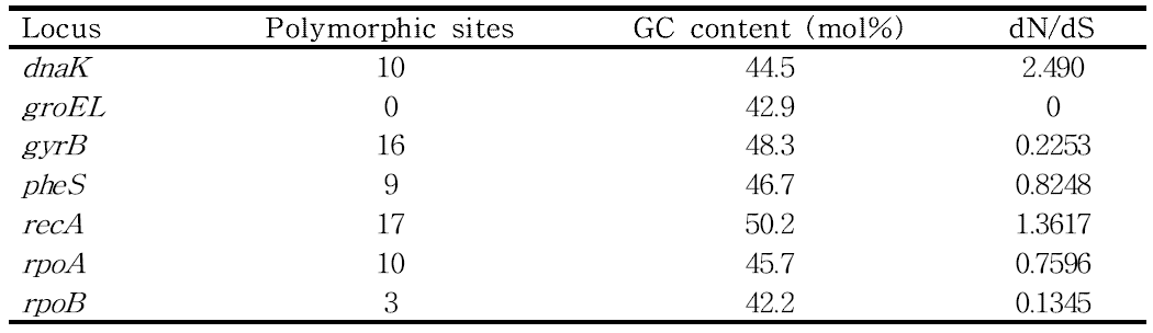 Allelic variation in seven target genes of L. brevis