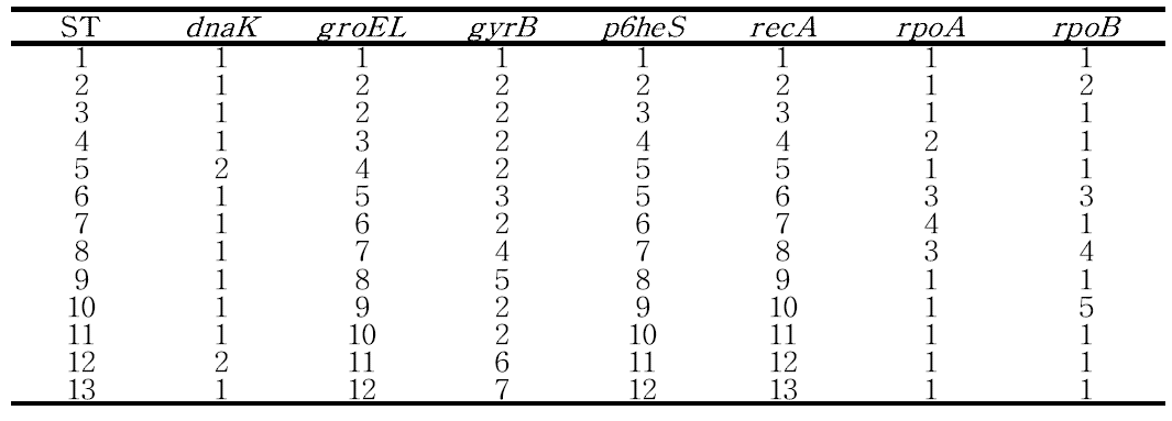Sequence types(ST) and allelic profile of L. brevis