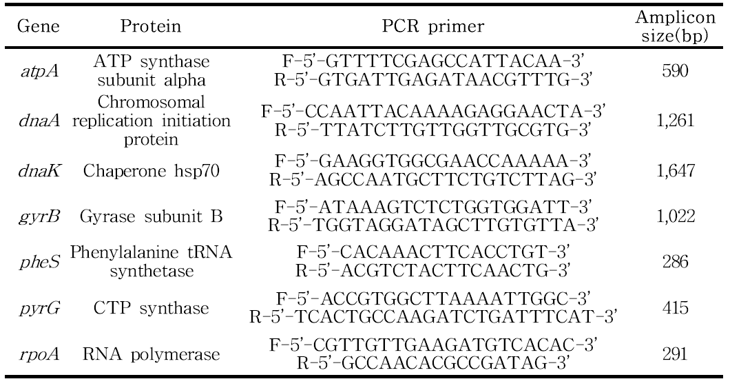 Target genes and PCR primers for MLST analysis of Leu. citreum