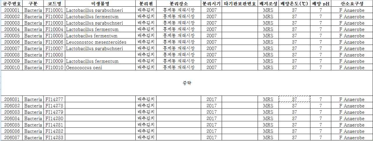 토종 균주의 확보 현황.