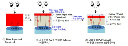 인디케이터 구조설계