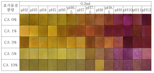 pH변화에 따른 이중구조 인디케이터의 색 변화(사진) - 지표물질 0.3ml