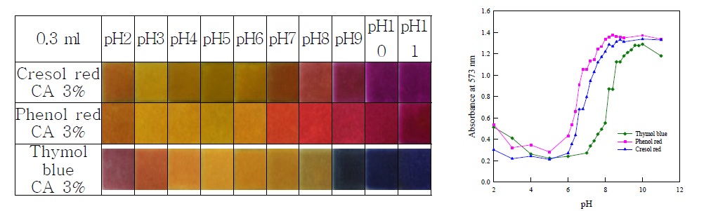 변색 구간이 비슷한 pH dye(표시물질)을 이용한 인디케이터 색, 민감도 비교