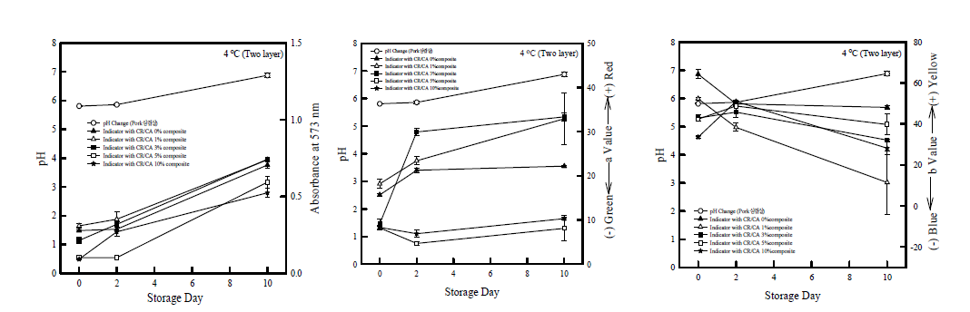 저장기간 동안 돼지고기(삼겹살)의 인디케이터 색 변화 (UV-vis,색차계) -저장온도 4℃